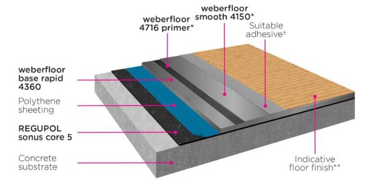 CMS Danskin Acoustics Weberfloor Acoustic System SC5 - Flooring System