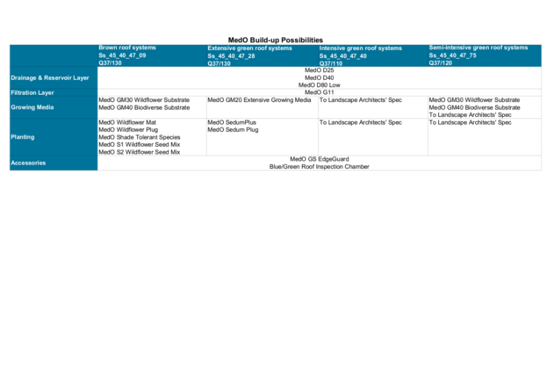 MedO Possibilities Guide - Internal Use