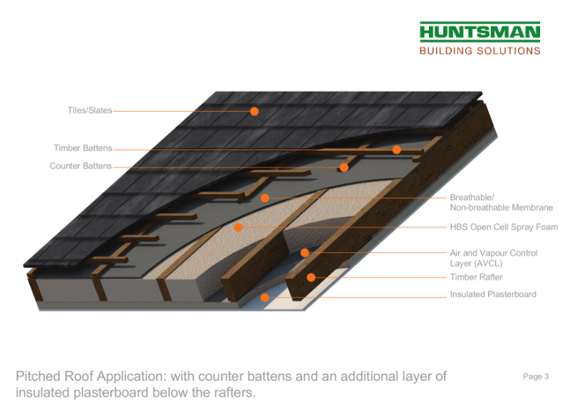 HBS - Pitched Roof Application with counter battens and an additional layer