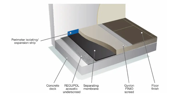 CoresoundB Acoustic Flooring System (AFS)