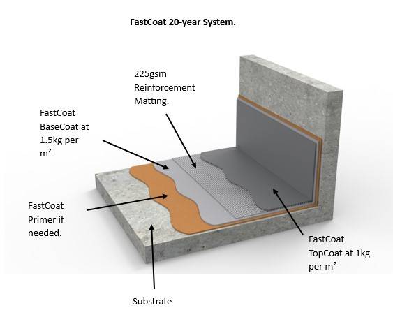 FastCoat Pro - PU Liquid Waterproofing Roof System