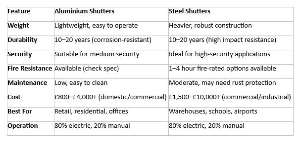 Aluminium vs Steel Shutters: The Complete Material Comparison Guide