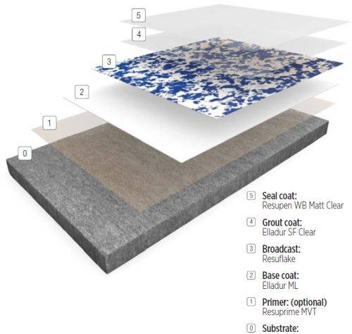 Resin flooring system Elladur™ Deco Flake SL