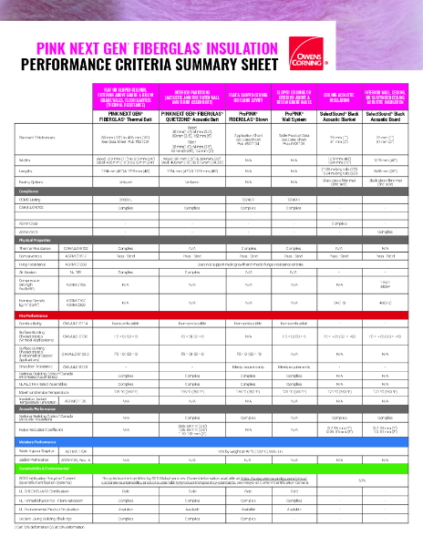 Pink Next Gen Fiberglas Insulation Performance Summary