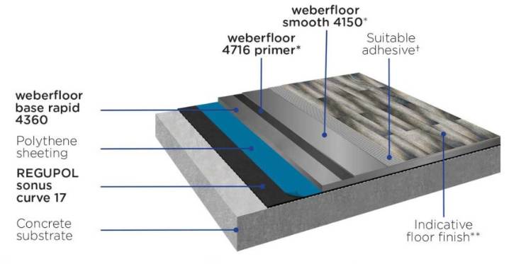 CMS Danskin Acoustics Weberfloor Acoustic System SM530 - Flooring System