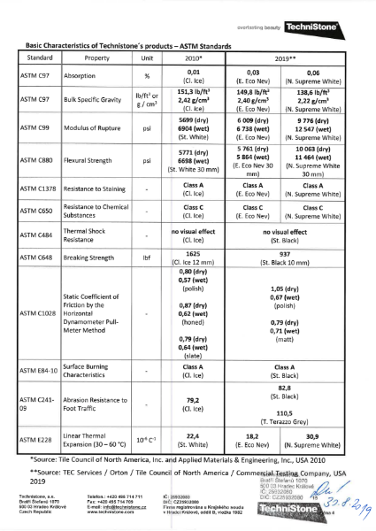 ASTM Standards in Technistone Products