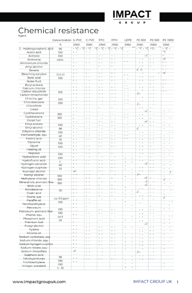 ImpactPRO® Chemical Resistance Data Sheet