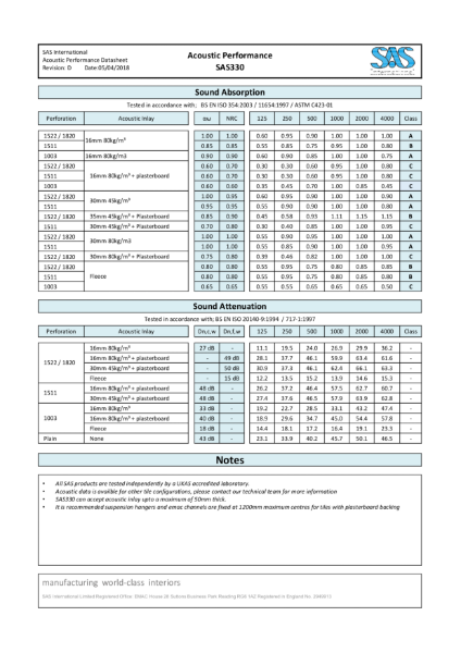 SAS330 Acoustic Performance Data Sheet